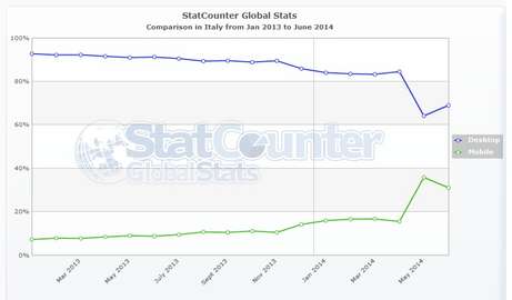 statCounter statistiche visite cellulari e desktop